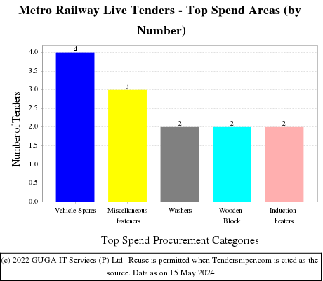 METRO RAILWAY Live Tenders - Top Spend Areas (by Number)
