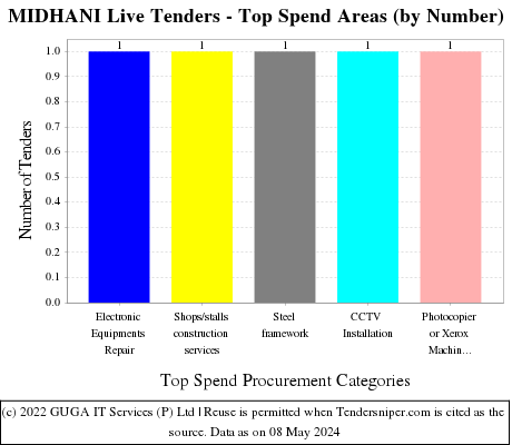MIDHANI Live Tenders - Top Spend Areas (by Number)