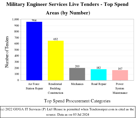 Military Engineer Services Live Tenders - Top Spend Areas (by Number)