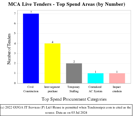 Ministry of Corporate Affairs Live Tenders - Top Spend Areas (by Number)