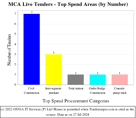 Ministry of Corporate Affairs Live Tenders - Top Spend Areas (by Number)