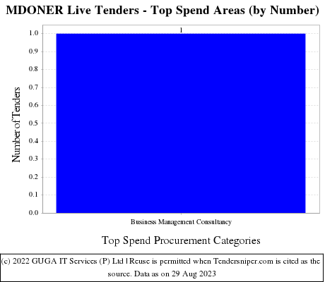 Ministry of Development of North Eastern Region Live Tenders - Top Spend Areas (by Number)