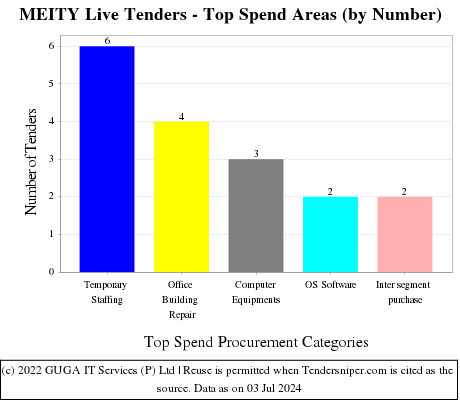 Ministry Of Electronics And Information Technology Live Tenders - Top Spend Areas (by Number)