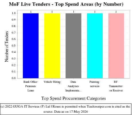 Ministry of Finance Live Tenders - Top Spend Areas (by Number)