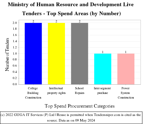 Ministry of Human Resource and Development Live Tenders - Top Spend Areas (by Number)