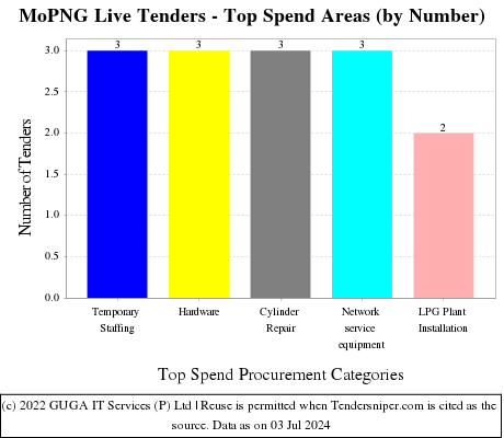 Ministry Of Petroleum And Natural Gas Live Tenders - Top Spend Areas (by Number)