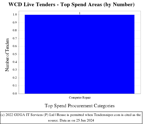 Ministry of Women and Child Development Live Tenders - Top Spend Areas (by Number)