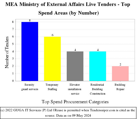 Ministry of External Affairs Live Tenders - Top Spend Areas (by Number)