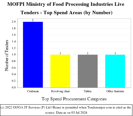 Ministry of Food Processing Industries Live Tenders - Top Spend Areas (by Number)