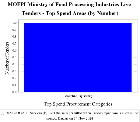 Ministry of Food Processing Industries Live Tenders - Top Spend Areas (by Number)