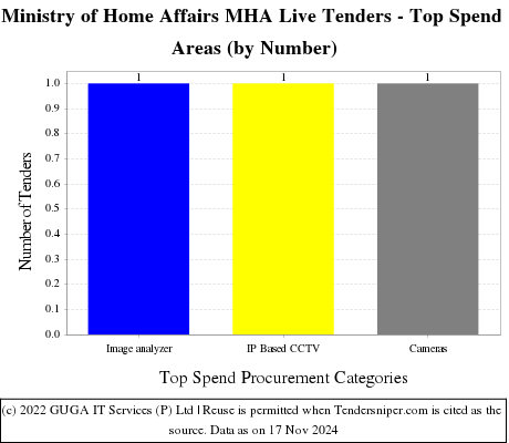 Ministry of Home Affairs Live Tenders - Top Spend Areas (by Number)