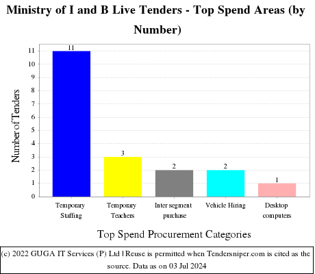 Ministry of Information and Broadcasting Live Tenders - Top Spend Areas (by Number)