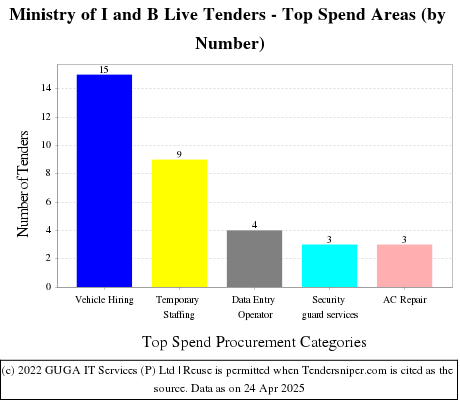 Ministry of Information and Broadcasting Live Tenders - Top Spend Areas (by Number)