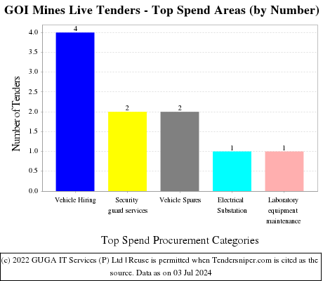 Ministry of Mines Live Tenders - Top Spend Areas (by Number)