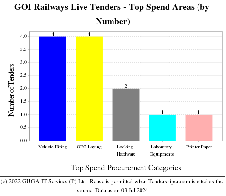 Ministry of Railways Live Tenders - Top Spend Areas (by Number)