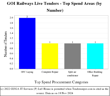 Ministry of Railways Live Tenders - Top Spend Areas (by Number)