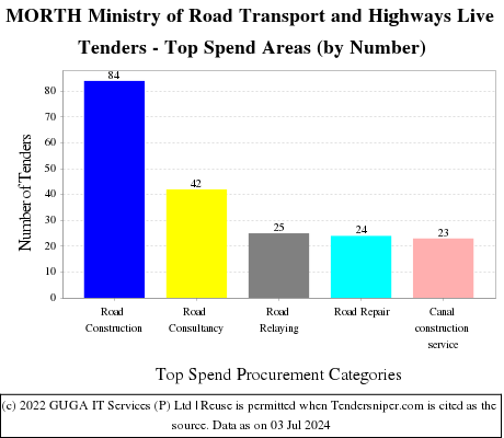 Ministry of Road Transport and Highways Live Tenders - Top Spend Areas (by Number)
