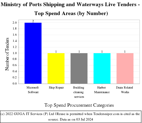 Ministry of Shipping Live Tenders - Top Spend Areas (by Number)