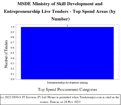 Ministry of Skill Development and Entrepreneurship Live Tenders - Top Spend Areas (by Number)