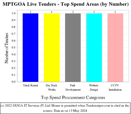 Mormugoa Port Trust Live Tenders - Top Spend Areas (by Number)