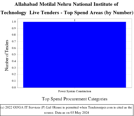 Motilal Nehru National Institute of Technology Allahabad Live Tenders - Top Spend Areas (by Number)