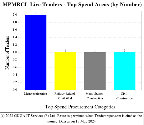 Madhya Pradesh Metro Rail Corporation Limited Live Tenders - Top Spend Areas (by Number)