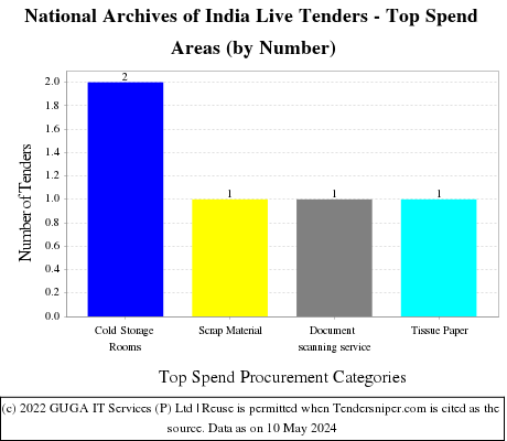 National Archives of India Live Tenders - Top Spend Areas (by Number)