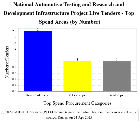 National Automotive Testing and R&D Infrastructure Project Live Tenders - Top Spend Areas (by Number)