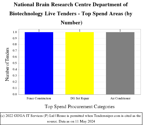 National Brain Research Centre-Department of Biotechnology Live Tenders - Top Spend Areas (by Number)