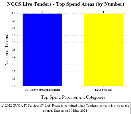 National Centre for Cell Science(NCCS) Live Tenders - Top Spend Areas (by Number)