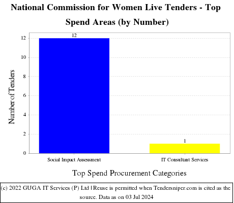 National Commission for Women Live Tenders - Top Spend Areas (by Number)