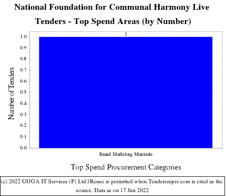 National Foundation for Communal Harmony Live Tenders - Top Spend Areas (by Number)