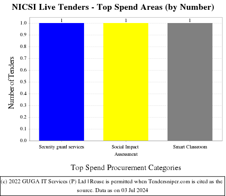 National Informatics Centre Services Incorporated Live Tenders - Top Spend Areas (by Number)