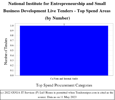 National Institute for Entrepreneurship and Small Business Development Live Tenders - Top Spend Areas (by Number)