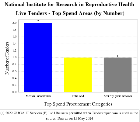National Institute for Research in Reproductive Health Live Tenders - Top Spend Areas (by Number)