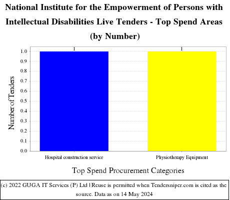 NATIONAL INSTITUTE FOR THE EMPOWERMENT OF PERSONS WITH INTELLECTUAL DISABILITIES Live Tenders - Top Spend Areas (by Number)
