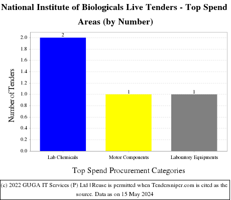 National Institute of Biologicals Live Tenders - Top Spend Areas (by Number)