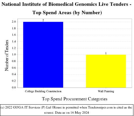 National Institute of Biomedical Genomics Live Tenders - Top Spend Areas (by Number)