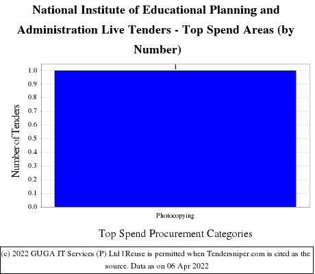 National Institute of Educational Planning and Administration Live Tenders - Top Spend Areas (by Number)
