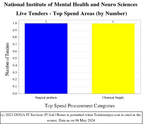 National Institute of Mental Health and Neuro Sciences Live Tenders - Top Spend Areas (by Number)