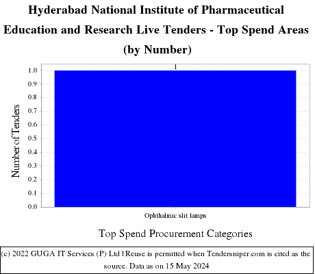 National Institute of Pharmaceutical Education and Research (NIPER), Hyderabad Live Tenders - Top Spend Areas (by Number)