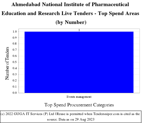 National Institute of Pharmaceutical Education and Research (NIPER) Ahmedabad Live Tenders - Top Spend Areas (by Number)