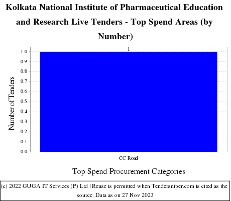 National Institute of Pharmaceutical Education and Research (NIPER) Kolkata Live Tenders - Top Spend Areas (by Number)