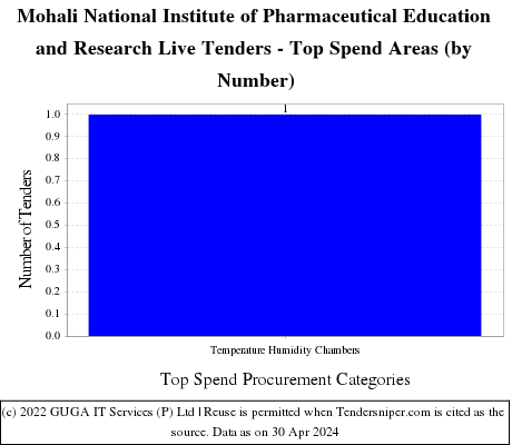 National Institute of Pharmaceutical Education and REsearch (NIPER) Mohali Live Tenders - Top Spend Areas (by Number)