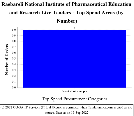 NATIONAL INSTITUTE OF PHARMACEUTICAL EDUCATION AND RESEARCH RAEBARELI Live Tenders - Top Spend Areas (by Number)