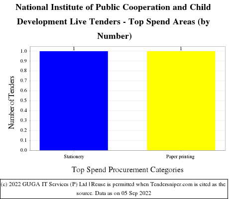 National Institute of Public Cooperation and Child Development Live Tenders - Top Spend Areas (by Number)