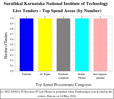 National Institute of Technology Karnataka Surathkal Live Tenders - Top Spend Areas (by Number)