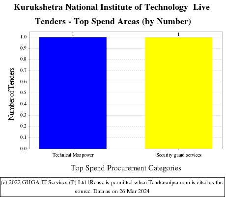 National Institute of Technology Kurukshetra Live Tenders - Top Spend Areas (by Number)