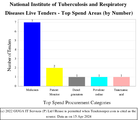 National Institute of Tuberculosis and Respiratory Diseases Live Tenders - Top Spend Areas (by Number)