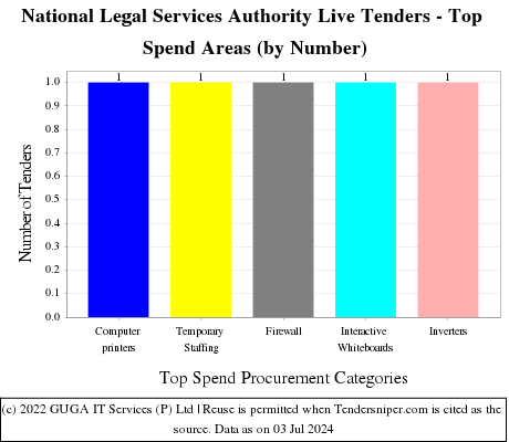 National Legal Services Authority Live Tenders - Top Spend Areas (by Number)